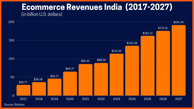The Growth of E-Commerce and Its Impact on the Courier Sector in India