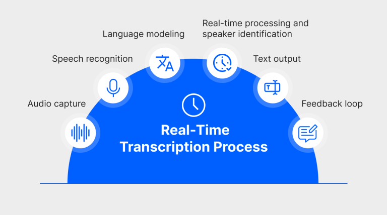Communication in a Globalized World: The Power of Real-time Transcription Technology