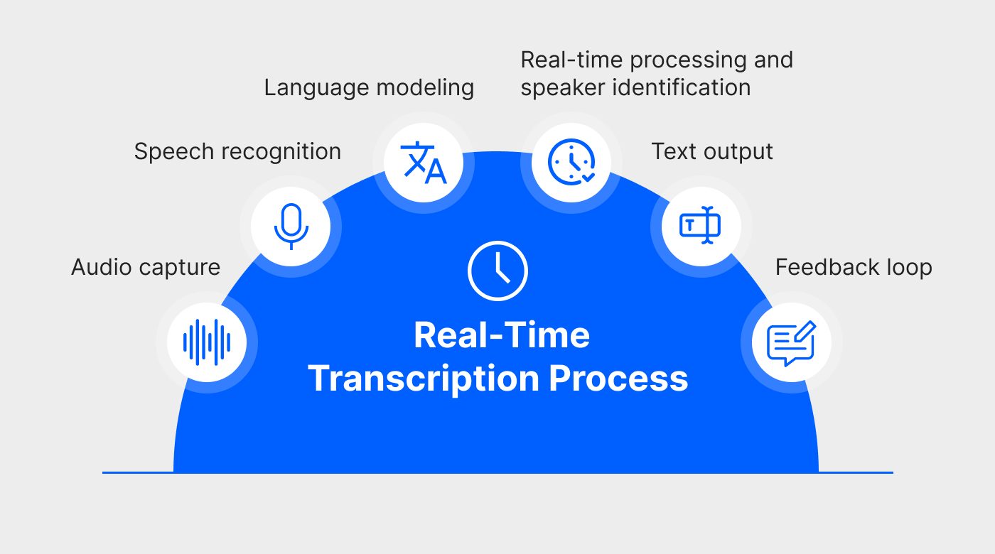 Power of Real-time Transcription Technology