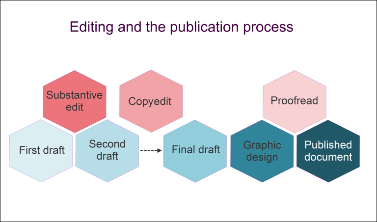The Process of Editing and Proofreading in Book Publishing